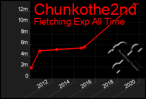 Total Graph of Chunkothe2nd