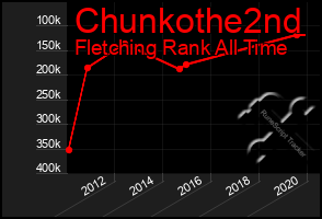 Total Graph of Chunkothe2nd