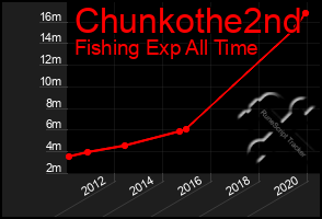 Total Graph of Chunkothe2nd