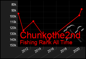 Total Graph of Chunkothe2nd