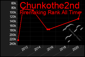 Total Graph of Chunkothe2nd