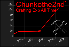 Total Graph of Chunkothe2nd