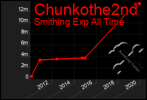 Total Graph of Chunkothe2nd