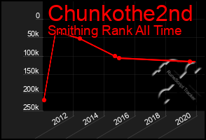 Total Graph of Chunkothe2nd