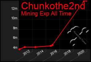 Total Graph of Chunkothe2nd