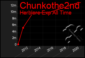 Total Graph of Chunkothe2nd