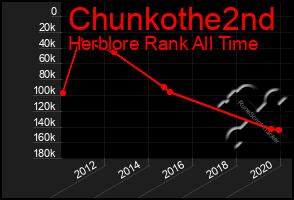 Total Graph of Chunkothe2nd