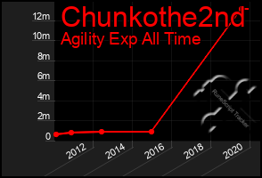 Total Graph of Chunkothe2nd