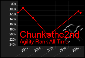 Total Graph of Chunkothe2nd