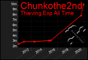 Total Graph of Chunkothe2nd