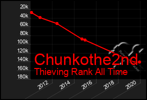 Total Graph of Chunkothe2nd