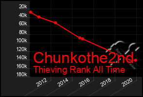 Total Graph of Chunkothe2nd