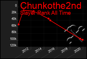 Total Graph of Chunkothe2nd