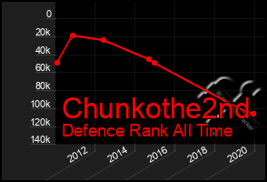 Total Graph of Chunkothe2nd