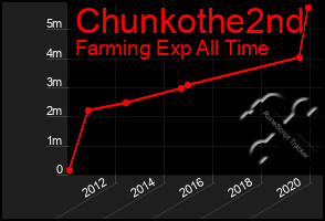 Total Graph of Chunkothe2nd