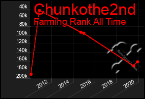 Total Graph of Chunkothe2nd