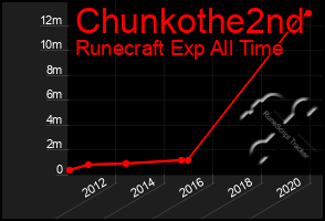 Total Graph of Chunkothe2nd