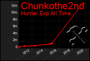 Total Graph of Chunkothe2nd