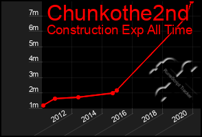 Total Graph of Chunkothe2nd