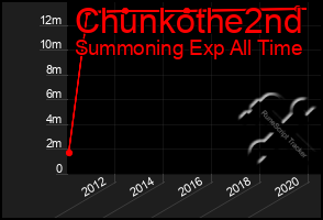 Total Graph of Chunkothe2nd