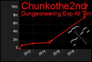 Total Graph of Chunkothe2nd