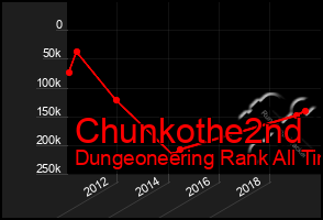 Total Graph of Chunkothe2nd