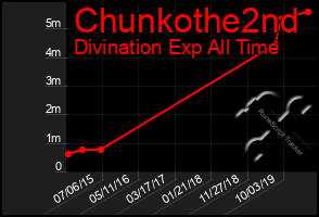 Total Graph of Chunkothe2nd