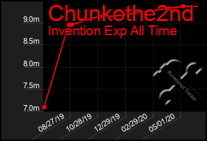 Total Graph of Chunkothe2nd