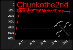 Total Graph of Chunkothe2nd