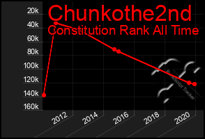 Total Graph of Chunkothe2nd