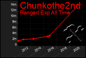 Total Graph of Chunkothe2nd