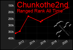 Total Graph of Chunkothe2nd