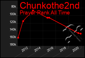 Total Graph of Chunkothe2nd