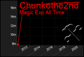 Total Graph of Chunkothe2nd