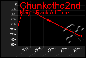 Total Graph of Chunkothe2nd