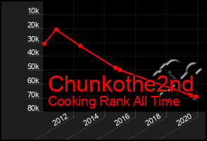 Total Graph of Chunkothe2nd