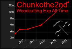 Total Graph of Chunkothe2nd