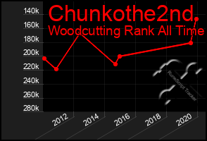 Total Graph of Chunkothe2nd