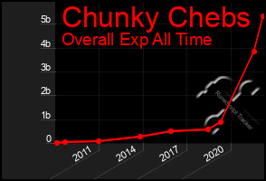 Total Graph of Chunky Chebs