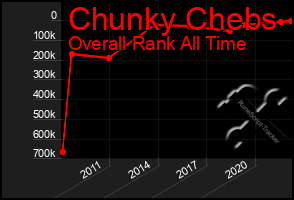 Total Graph of Chunky Chebs