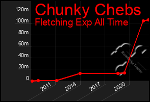 Total Graph of Chunky Chebs