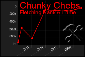 Total Graph of Chunky Chebs