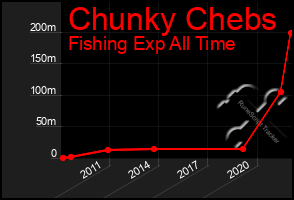 Total Graph of Chunky Chebs