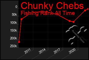 Total Graph of Chunky Chebs