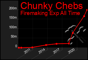 Total Graph of Chunky Chebs