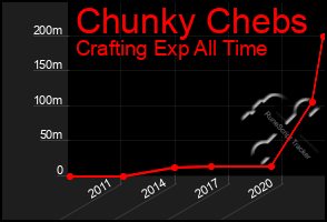 Total Graph of Chunky Chebs