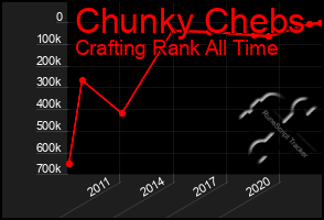 Total Graph of Chunky Chebs