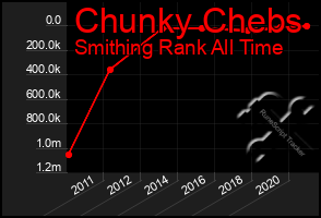 Total Graph of Chunky Chebs