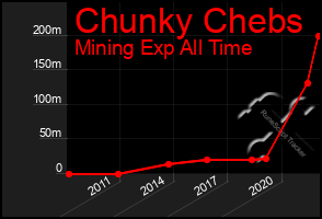 Total Graph of Chunky Chebs