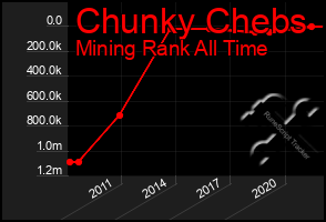 Total Graph of Chunky Chebs